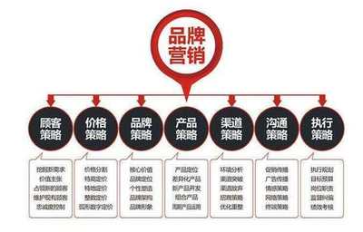 品牌營銷戰略規劃與企業形象策劃 雙輪驅動，贏在市場